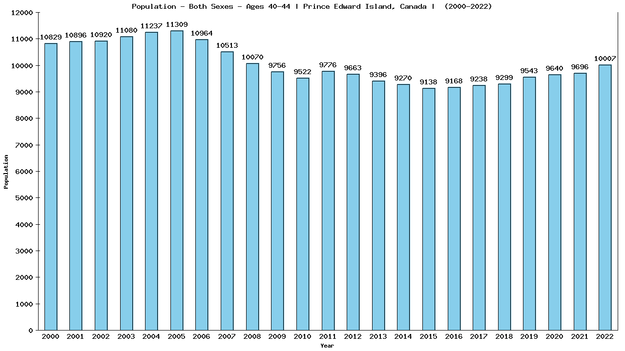 Graph showing Populalation - Male - Aged 40-44 - [2000-2022] | Prince Edward Island, Canada